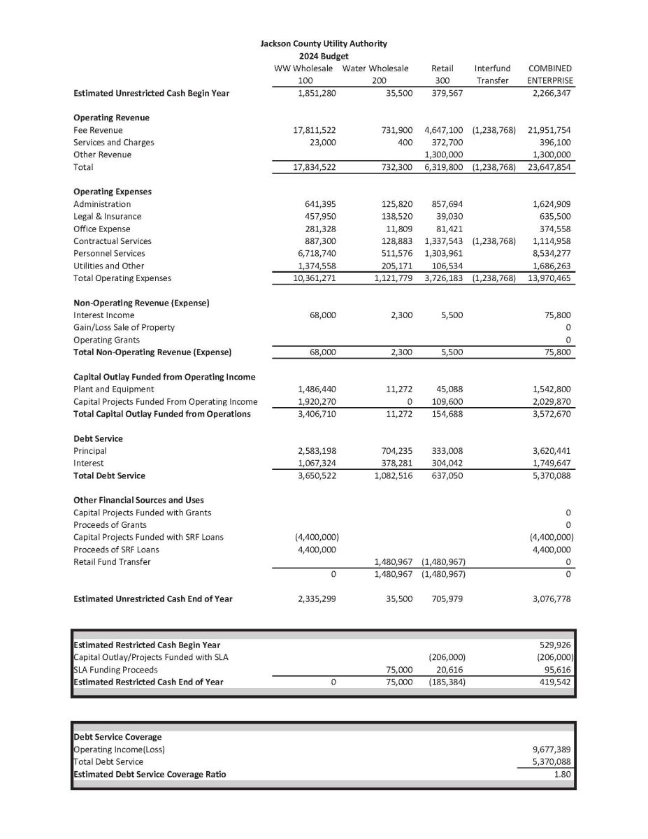 FY-2024 Budget Summary