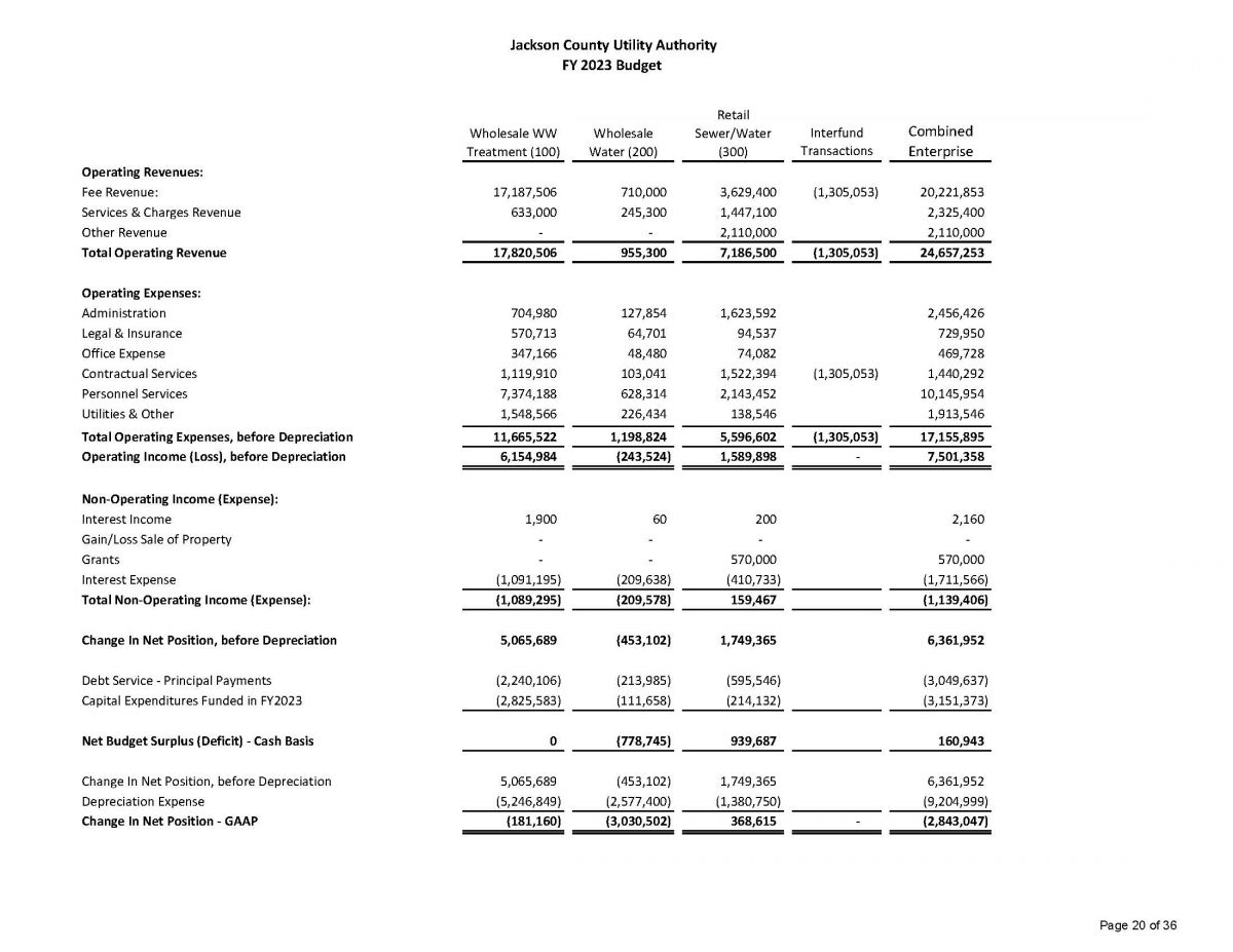 FY-2023 Budget Summary Page 1 of 2
